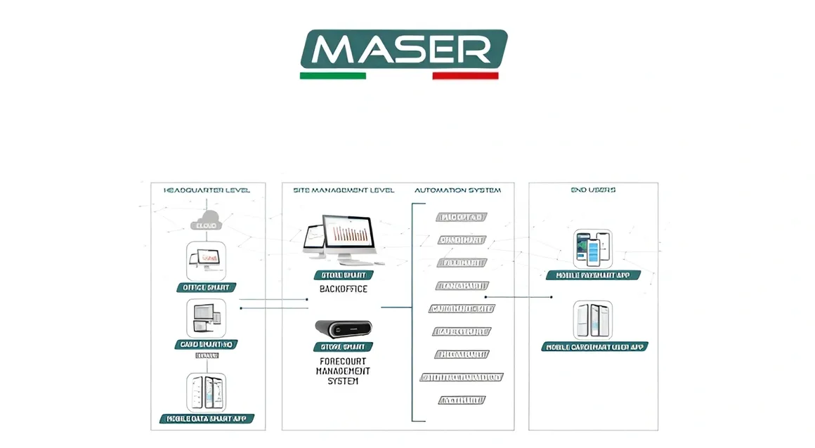 Maser Italia - Station Management
